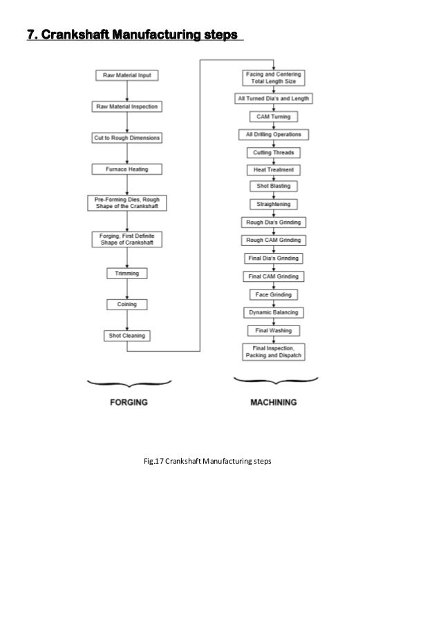 Crankshaft Process Flow Chart