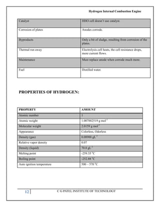 Hydrogen Internal Combustion Engine
12 C G PATEL INSTITUTE OF TECHNOLOGY
Catalyst HHO cell doesn‘t use catalyst.
Corrosion of plates Anodes corrode.
Byproducts Only a bit of sludge, resulting from corrosion of the
plates.
Thermal run away Electrolysis cell heats, the cell resistance drops,
more current flows.
Maintenance Must replace anode when corrode much more.
Fuel Distilled water.
PROPERTIES OF HYDROGEN:
PROPERTY AMOUNT
Atomic number 1
Atomic weight 1.007882519 g mol-1
Molecular weight 2.0159 g mol-1
Appearance Colorless, Odorless
Density (gas) 0.08988 gL-1
Relative vapor density 0.07
Density (liquid) 70.8 gL-1
Melting point -259.35 ᴏ
C
Boiling point -252.88 ᴏ
C
Auto ignition temperature 500 – 570 ᴏ
C
 