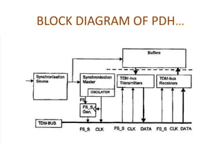 BLOCK DIAGRAM OF PDH…
 