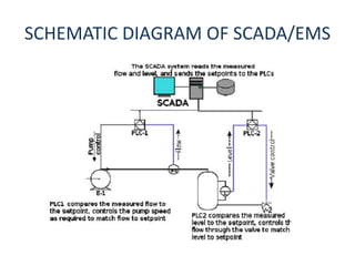 SCHEMATIC DIAGRAM OF SCADA/EMS
 