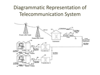 Diagrammatic Representation of
Telecommunication System
 