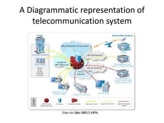 A Diagrammatic representation of
telecommunication system
 