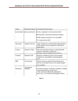 Human Activity Recognition using Smartphone's sensor | PDF