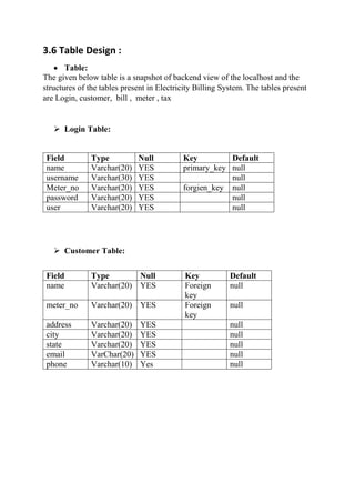 3.6 Table Design :
 Table:
The given below table is a snapshot of backend view of the localhost and the
structures of the tables present in Electricity Billing System. The tables present
are Login, customer, bill , meter , tax
 Login Table:
Field Type Null Key Default
name Varchar(20) YES primary_key null
username Varchar(30) YES null
Meter_no Varchar(20) YES forgien_key null
password Varchar(20) YES null
user Varchar(20) YES null
 Customer Table:
Field Type Null Key Default
name Varchar(20) YES Foreign
key
null
meter_no Varchar(20) YES Foreign
key
null
address Varchar(20) YES null
city Varchar(20) YES null
state Varchar(20) YES null
email VarChar(20) YES null
phone Varchar(10) Yes null
 