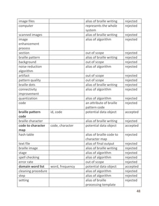 48
image files alias of braille writing rejected
computer represents the whole
system
rejected
scanned images alias of braille writing rejected
image
enhancement
process
alias of algorithm rejected
section out of scope rejected
braille pattern alias of braille writing rejected
background out of scope rejected
noise reduction
algorithm
alias of algorithm rejected
artifact out of scope rejected
pattern quality out of scope rejected
braille dots alias of braille writing rejected
connectivity
improvement
alias of algorithm rejected
quantization alias of algorithm rejected
code an attribute of braille
pattern code
rejected
braille pattern
code
id, code potential data object accepted
braille character alias of braille writing rejected
code to character
map
code, character potential data object accepted
hash table alias of braille code to
character map
rejected
text file alias of final output rejected
braille image alias of braille writing rejected
stage alias of algorithm rejected
spell checking alias of algorithm rejected
error rate out of scope rejected
domain word list word, frequency potential data object accepted
cleaning procedure alias of algorithm rejected
step alias of algorithm rejected
setting alias of braille
processing template
rejected
 