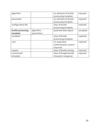 49
algorithm an attribute of braille
processing template
rejected
parameter an attribute of braille
processing template
rejected
configuration file alias of braille
processing template
rejected
braille processing
template
algorithm,
parameters
potential data object accepted
template alias of braille
processing template
rejected
user no separated
authentication system
required
rejected
system alias of braille writing rejected
customized
template
alias of bengali braille
character recognizer
rejected
 