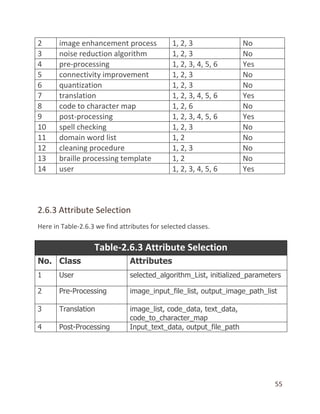 55
2.6.3 Attribute Selection
Here in Table-2.6.3 we find attributes for selected classes.
Table-2.6.3 Attribute Selection
No. Class Attributes
1 User selected_algorithm_List, initialized_parameters
2 Pre-Processing image_input_file_list, output_image_path_list
3 Translation image_list, code_data, text_data,
code_to_character_map
4 Post-Processing Input_text_data, output_file_path
2 image enhancement process 1, 2, 3 No
3 noise reduction algorithm 1, 2, 3 No
4 pre-processing 1, 2, 3, 4, 5, 6 Yes
5 connectivity improvement 1, 2, 3 No
6 quantization 1, 2, 3 No
7 translation 1, 2, 3, 4, 5, 6 Yes
8 code to character map 1, 2, 6 No
9 post-processing 1, 2, 3, 4, 5, 6 Yes
10 spell checking 1, 2, 3 No
11 domain word list 1, 2 No
12 cleaning procedure 1, 2, 3 No
13 braille processing template 1, 2 No
14 user 1, 2, 3, 4, 5, 6 Yes
 