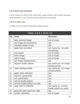 56
2.6.4 Defining Methods
In this section we find all the verbs from usage scenario and include necessary
external verbs in a list. Then we select useful verbs as methods.
2.6.4.1 Verb List
In Table-2.6.4.1 we list all verbs from usage scenario.
Table-2.6.4.1 Verb List
No. Verb Remarks
1 take scanned image out of scope
2 run image pre-processing yes
3 translate braille to text yes
4 apply text correction yes (same as- run post-
processing)
5 scan paper out of scope
6 store image out of scope
7 select image out of scope
8 run image enhancement yes
9 improve braille pattern yes (same as- run image
enhancement)
10 make distinguishable yes (same as- run image
enhancement)
11 apply noise reduction yes
12 improve connectivity yes
13 run quantization yes
14 extract braille pattern yes
15 convert braille pattern to code yes
16 map code to character yes (same as- convert
braille pattern to code)
17 generate plain text from code yes
18 contain character out of scope
 