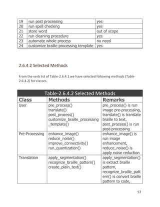 57
19 run post processing yes
20 run spell checking yes
21 store word out of scope
22 run cleaning procedure yes
23 automate whole process no need
24 customize braille processing template yes
2.6.4.2 Selected Methods
From the verb list of Table-2.6.4.1 we have selected following methods (Table-
2.6.4.2) for classes.
Table-2.6.4.2 Selected Methods
Class Methods Remarks
User pre_process()
translate()
post_process()
customize_braille_processing
_template()
pre_process() is run
image pre-processing,
translate() is translate
braille to text,
post_process() is run
post-processing
Pre-Processing enhance_image()
reduce_noise()
improve_connectivity()
run_quantization()
enhance_image() is
run image
enhancement,
reduce_noise() is
apply noise reduction
Translation apply_segmentation()
recognize_braille_pattern()
create_plain_text()
apply_segmentation()
is extract braille
pattern,
recognize_braille_patt
ern() is convert braille
pattern to code,
 