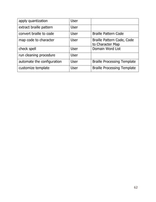 62
apply quantization User
extract braille pattern User
convert braille to code User Braille Pattern Code
map code to character User Braille Pattern Code, Code
to Character Map
check spell User Domain Word List
run cleaning procedure User
automate the configuration User Braille Processing Template
customize template User Braille Processing Template
 