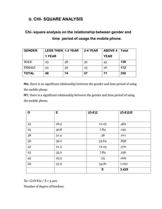 G. CHI- SQUARE ANALYSIS
Chi- square analysis on the relationship between gender and
time period of usage the mobile phone.
GENDER LESS THEN
1 YEAR
1-2 YEAR 2-4 YEAR ABOVE 4
YEAR
Total
MALE 23 38 32 45 138
FEMALE 25 36 25 26 112
TOTAL 48 74 57 71 250
Ho; there is no significant relationship between the gender and time period of using
the mobile phone.
H1; there is a significant relationship between the gender and time period of using
the mobile phone.
O E (O-E)2 (O-E)2/E
23 26.5 12.25 .462
25 40.8 7.84 .192
38 31.4 .36 .011
36 39.2 33.64 .858
32 21.5 12.25 .570
25 33.2 7.84 .236
45 25.5 .25 .009
26 31.9 34.81 1.091
E 3.429
X2=Σ(O-E)2 / E=3.429
Number of degree of freedom:
 