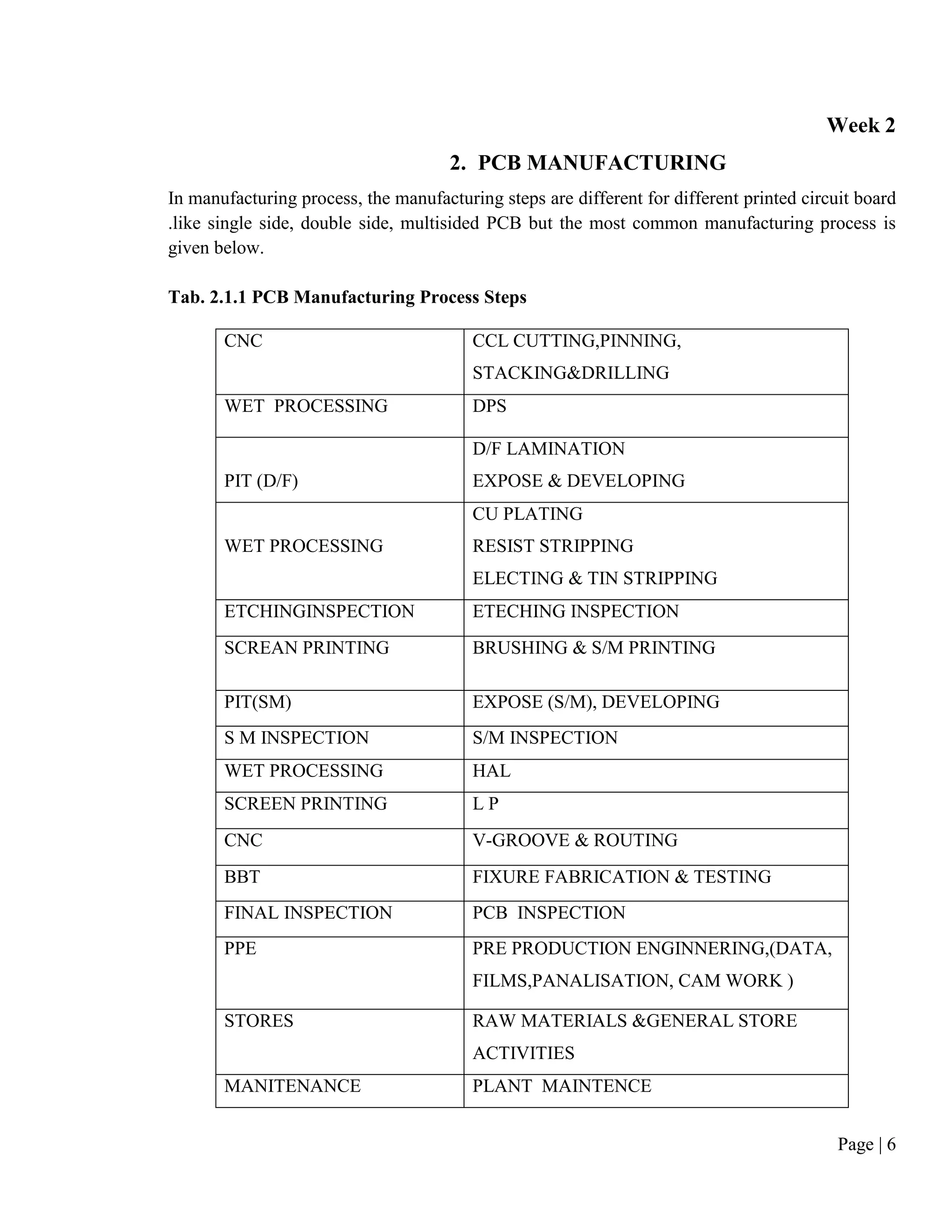 Page | 6
Week 2
2. PCB MANUFACTURING
In manufacturing process, the manufacturing steps are different for different printed circuit board
.like single side, double side, multisided PCB but the most common manufacturing process is
given below.
Tab. 2.1.1 PCB Manufacturing Process Steps
CNC CCL CUTTING,PINNING,
STACKING&DRILLING
WET PROCESSING DPS
PIT (D/F)
D/F LAMINATION
EXPOSE & DEVELOPING
WET PROCESSING
CU PLATING
RESIST STRIPPING
ELECTING & TIN STRIPPING
ETCHINGINSPECTION ETECHING INSPECTION
SCREAN PRINTING BRUSHING & S/M PRINTING
PIT(SM) EXPOSE (S/M), DEVELOPING
S M INSPECTION S/M INSPECTION
WET PROCESSING HAL
SCREEN PRINTING L P
CNC V-GROOVE & ROUTING
BBT FIXURE FABRICATION & TESTING
FINAL INSPECTION PCB INSPECTION
PPE PRE PRODUCTION ENGINNERING,(DATA,
FILMS,PANALISATION, CAM WORK )
STORES RAW MATERIALS &GENERAL STORE
ACTIVITIES
MANITENANCE PLANT MAINTENCE
 