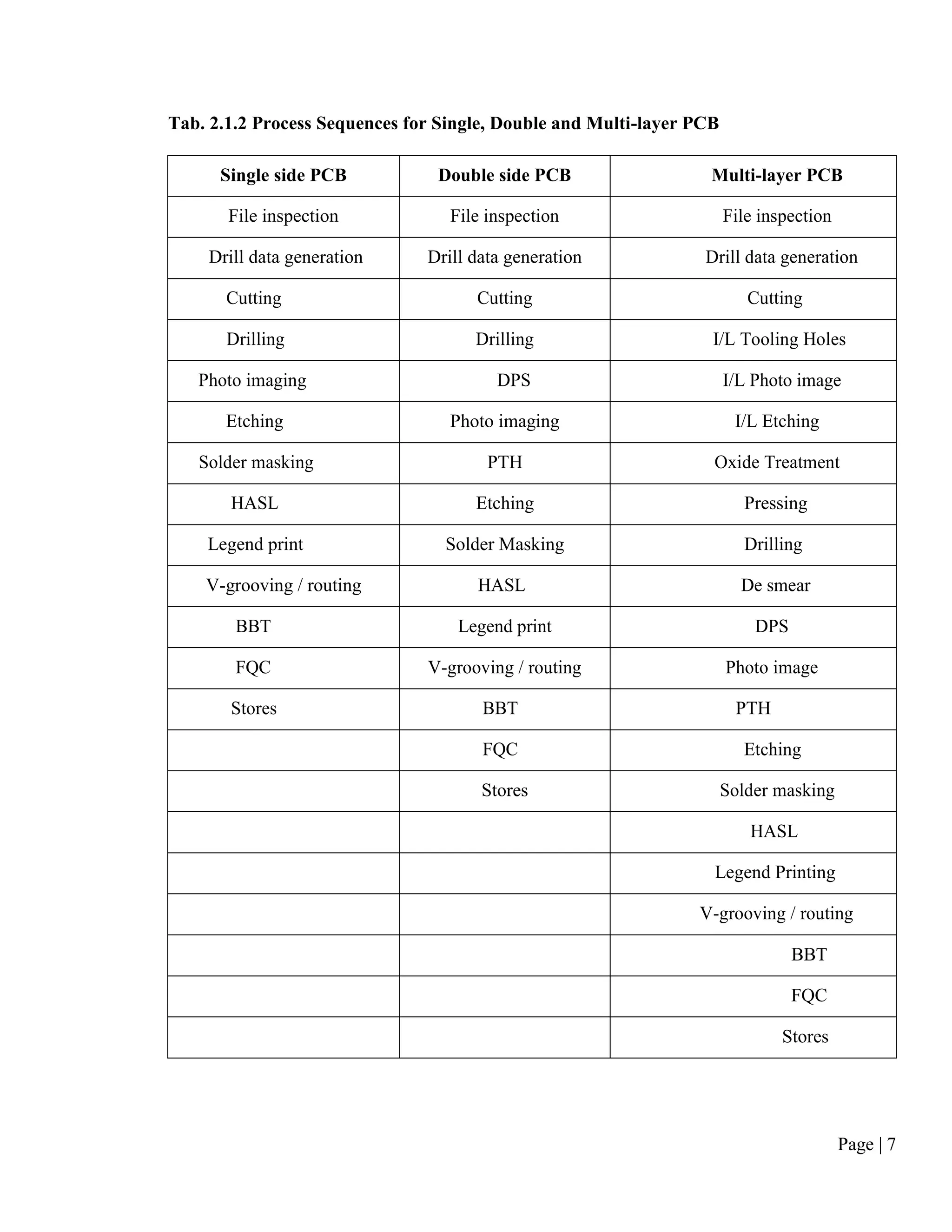 Page | 7
Tab. 2.1.2 Process Sequences for Single, Double and Multi-layer PCB
Single side PCB Double side PCB Multi-layer PCB
File inspection File inspection File inspection
Drill data generation Drill data generation Drill data generation
Cutting Cutting Cutting
Drilling Drilling I/L Tooling Holes
Photo imaging DPS I/L Photo image
Etching Photo imaging I/L Etching
Solder masking PTH Oxide Treatment
HASL Etching Pressing
Legend print Solder Masking Drilling
V-grooving / routing HASL De smear
BBT Legend print DPS
FQC V-grooving / routing Photo image
Stores BBT PTH
FQC Etching
Stores Solder masking
HASL
Legend Printing
V-grooving / routing
BBT
FQC
Stores
 