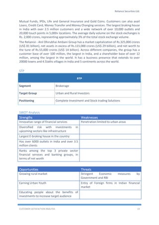 Reliance Securities Ltd.
CUSTOMER SATISFACTION ANALYSIS 23
Mutual Funds, lPOs, Life and General Insurance and Gold Coins. Customers can also avail
Loans, Credit Card, Money Transfer and Money Changing services. The largest braking house
in India with over 2.5 million customers and a wide network of over 10,000 outlets and
20,000 touch points in 5,000+ locations. The average daily volume on the stock exchanges is
Rs. 2,000 crores, representing approximately 3% of the total stock exchange volume.
The Reliance - Anil Dhirubhai Ambani Group has a market capitalization of Rs.325,000 crores
(US$ 81 billion), net assets in excess of Rs.115,000 crores (US$ 29 billion), and net worth to
the tune of Rs.55,000 crores (US$ 14 billion). Across different companies, the group has a
customer base of over 100 million, the largest in India, and a shareholder base of over 12
million, among the largest in the world. It has a business presence that extends to over
20000 towns and 4.5lakhs villages in India and 5 continents across the world.
STP
STP
Segment Brokerage
Target Group Urban and Rural Investors
Positioning Complete Investment and Stock trading Solutions
SWOT Analysis
Strengths Weaknesses
Innovative range of financial services Penetration limited to urban areas
Diversified risk with investments in
upcoming sectors like infrastructure
Largest E-broking house in the country
Has over 6000 outlets in India and over 3.5
million clients
Ranks among the top 3 private sector
financial services and banking groups, in
terms of net worth
Opportunities Threats
Growing rural market Stringent Economic measures by
Government and RBI
Earning Urban Youth Entry of Foreign firms in Indian financial
market
Educating people about the benefits of
investments to increase target audience
 