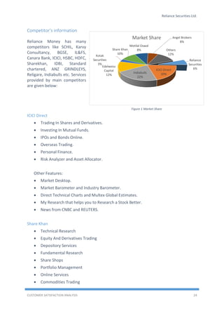 Reliance Securities Ltd.
CUSTOMER SATISFACTION ANALYSIS 24
Reliance
Securities
6%ICICI Direct
20%Indiabulls
22%
Edelweiss
Capital
12%
Kotak
Securities
3%
Share Khan
10%
Motilal Oswal
8%
Angel Brokers
8%
Others
12%
Market Share
Figure 1 Market Share
Competitor’s information
Reliance Money has many
competitors like SCHIL, Karvy
Consultancy, BGSE, IL&FS,
Canara Bank, ICICI, HSBC, HDFC,
Sharekhan, IDBI, Standard
chartered, ANZ GRINDLEYS,
Religare, Indiabulls etc. Services
provided by main competitors
are given below:
ICICI Direct
 Trading In Shares and Derivatives.
 Investing In Mutual Funds.
 IPOs and Bonds Online.
 Overseas Trading.
 Personal Finance.
 Risk Analyzer and Asset Allocator.
Other Features:
 Market Desktop.
 Market Barometer and Industry Barometer.
 Direct Technical Charts and Multex Global Estimates.
 My Research that helps you to Research a Stock Better.
 News from CNBC and REUTERS.
Share Khan
 Technical Research
 Equity And Derivatives Trading
 Depository Services
 Fundamental Research
 Share Shops
 Portfolio Management
 Online Services
 Commodities Trading
 