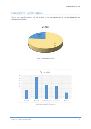 Reliance Securities Ltd.
CUSTOMER SATISFACTION ANALYSIS 30
Respondents’ Demographics
Out of the sample chosen for the research, the demographics of the respondents are
presented as follows:
Figure 2 Demographics: Gender
Figure 3 Demographics: Occupation
Male
76%
Female
24%
Gender
0
2
4
6
8
10
12
14
16
18
Student Salaried Self-Employed Entrepreneur Retired
Occupation
 