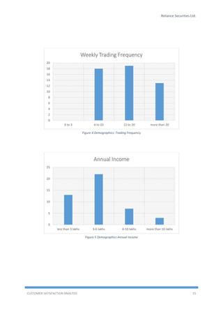 Reliance Securities Ltd.
CUSTOMER SATISFACTION ANALYSIS 31
Figure 4 Demographics: Trading Frequency
Figure 5 Demographics Annual Income
0
2
4
6
8
10
12
14
16
18
20
0 to 3 4 to 10 11 to 20 more than 20
Weekly Trading Frequency
0
5
10
15
20
25
less than 3 lakhs 3-6 lakhs 6-10 lakhs more than 10 lakhs
Annual Income
 
