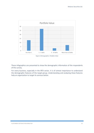 Reliance Securities Ltd.
CUSTOMER SATISFACTION ANALYSIS 32
Figure 6 Demographics: Portfolio Value
These infographics are presented to show the demographic information of the respondents
of this survey.
For every business, especially in the BFSI sector, it is of utmost importance to understand
the demographic features of the target group. Understanding and analyzing these features
help an organization to target its services better.
0
5
10
15
20
25
30
less than 1 1 - 5 lakhs 5 - 10 lakhs More than 10 lakhs
Portfolio Value
 