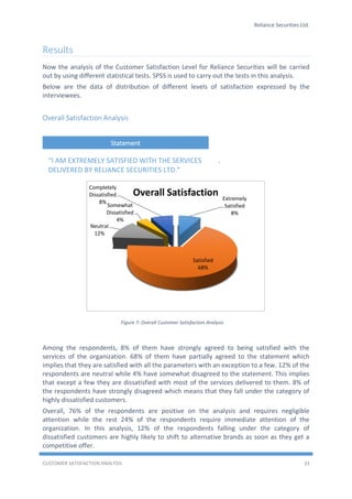 Reliance Securities Ltd.
CUSTOMER SATISFACTION ANALYSIS 33
Figure 7: Overall Customer Satisfaction Analysis
Results
Now the analysis of the Customer Satisfaction Level for Reliance Securities will be carried
out by using different statistical tests. SPSS is used to carry out the tests in this analysis.
Below are the data of distribution of different levels of satisfaction expressed by the
interviewees.
Overall Satisfaction Analysis
.
Among the respondents, 8% of them have strongly agreed to being satisfied with the
services of the organization. 68% of them have partially agreed to the statement which
implies that they are satisfied with all the parameters with an exception to a few. 12% of the
respondents are neutral while 4% have somewhat disagreed to the statement. This implies
that except a few they are dissatisfied with most of the services delivered to them. 8% of
the respondents have strongly disagreed which means that they fall under the category of
highly dissatisfied customers.
Overall, 76% of the respondents are positive on the analysis and requires negligible
attention while the rest 24% of the respondents require immediate attention of the
organization. In this analysis, 12% of the respondents falling under the category of
dissatisfied customers are highly likely to shift to alternative brands as soon as they get a
competitive offer.
Statement
“I AM EXTREMELY SATISFIED WITH THE SERVICES
DELIVERED BY RELIANCE SECURITIES LTD.”
Extremely
Satisfied
8%
Satisfied
68%
Neutral
12%
Somewhat
Dissatisfied
4%
Completely
Dissatisfied
8%
Overall Satisfaction
 