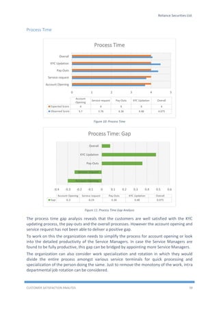 Reliance Securities Ltd.
CUSTOMER SATISFACTION ANALYSIS 38
Process Time
Figure 10: Process Time
Figure 11: Process Time Gap Analysis
The process time gap analysis reveals that the customers are well satisfied with the KYC
updating process, the pay-outs and the overall processes. However the account opening and
service request has not been able to deliver a positive gap.
To work on this the organization needs to simplify the process for account opening or look
into the detailed productivity of the Service Managers. In case the Service Managers are
found to be fully productive, this gap can be bridged by appointing more Service Managers.
The organization can also consider work specialization and rotation in which they would
divide the entire process amongst various service terminals for quick processing and
specialization of the person doing the same. Just to remove the monotony of the work, intra
departmental job rotation can be considered.
0 1 2 3 4 5
Account Opening
Service request
Pay-Outs
KYC Updation
Overall
Account
Opening
Service request Pay-Outs KYC Updation Overall
Expected Score 4 4 4 4 4
Observed Score 3.7 3.76 4.36 4.48 4.075
Process Time
-0.4 -0.3 -0.2 -0.1 0 0.1 0.2 0.3 0.4 0.5 0.6
Account Opening
Service request
Pay-Outs
KYC Updation
Overall
Account Opening Service request Pay-Outs KYC Updation Overall
Gap -0.3 -0.24 0.36 0.48 0.075
Process Time: Gap
 