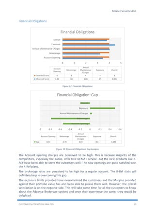 Reliance Securities Ltd.
CUSTOMER SATISFACTION ANALYSIS 39
Financial Obligations
Figure 12: Financial Obligations
Figure 13: Financial Obligations Gap Analysis
The Account opening charges are perceived to be high. This is because majority of the
competitors, especially the banks, offer free DEMAT service. But the new products like R-
REF have been able to serve the customers well. The new openings are quite satisfied with
the R-Ref plans.
The brokerage rates are perceived to be high for a regular account. The R-Ref slabs will
definitely help in overcoming this gap.
The exposure limits provided have overwhelmed the customers and the Margins provided
against their portfolio value has also been able to please them well. However, the overall
satisfaction is on the negative side. This will take some time for all the customers to know
about the Advance Brokerage options and once they experience the same, they would be
delighted.
0 1 2 3 4 5
Account Opening
Bokererage
Annual Maintenance Charges
Exposure
Overall
Account
Opening
Bokererage
Annual
Maintenance
Charges
Exposure Overall
Expected Score 4 4 4 4 4
Observed Score 3.46 3.22 4.04 4.5 3.805
Financial Obligations
-1 -0.8 -0.6 -0.4 -0.2 0 0.2 0.4 0.6
Account Opening
Bokererage
Annual Maintenance Charges
Exposure
Overall
Account Opening Bokererage
Annual
Maintenance
Charges
Exposure Overall
Gap -0.54 -0.78 0.04 0.5 -0.195
Financial Obligation: Gap
 