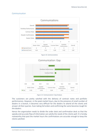 Reliance Securities Ltd.
CUSTOMER SATISFACTION ANALYSIS 40
Communication
Figure 14: Communications
Figure 15: Communications’ Gap Analysis
The customers are pretty satisfied with the delivery of contract notes and portfolio
performances. However, in the peak market hours, due to the presence of small number of
dealers in a branch, it becomes very difficult for the dealers to attend all the clients and
answer all their queries. Even taking full orders and confirming the same becomes tough for
the dealers.
Hence the organization needs to divide the order desk and confirmation desk so that the
speedy and accurate flow of information can satisfy the needs of the clients well. It is hereby
noteworthy that post the market hours the confirmations are accurate enough to keep the
clients satisfied.
0 1 2 3 4 5
Dealer Order
Deaaler Confirmation
Contract Note
Portfolio Performance
Overall
Dealer Order
Deaaler
Confirmation
Contract Note
Portfolio
Performance
Overall
Expected Score 4 4 4 4 4
Observed Score 3.44 3.42 4.04 4.42 3.83
Communications
-0.8 -0.6 -0.4 -0.2 0 0.2 0.4 0.6
Dealer Order
Deaaler Confirmation
Contract Note
Portfolio Performance
Overall
Dealer Order
Deaaler
Confirmation
Contract Note
Portfolio
Performance
Overall
Gap -0.56 -0.58 0.04 0.42 -0.17
Communication: Gap
 