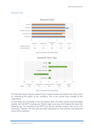 Reliance Securities Ltd.
CUSTOMER SATISFACTION ANALYSIS 41
Research Calls
Figure 16: Research Calls Performance
Figure 17: Research Calls’ Gap Analysis
The data here shows that the research team is quite accurate and delivers the calls on time
for maximizing the profits of the customers. This is the second most strength of the
organization.
As this study was conducted in the pre-election days, the Stock market remained highly
volatile with the NIFTY creating new lifetime highs every day and breaking the levels the
following day. This volatility of the NIFTY has led the intraday research calls to be a bit
inaccurate. However, the exit calls have been dispatched on time thereby minimizing the
losses of the customers.
0 1 2 3 4 5
Timeliness
Intraday Calls
Fundamental Calls
Exit Calls
Overall
Timeliness Intraday Calls
Fundamental
Calls
Exit Calls Overall
Expected Score 4 4 4 4 4
Observed Score 4.06 3.64 4.06 4.46 4.055
Research Calls
-0.6 -0.4 -0.2 0 0.2 0.4 0.6
Timeliness
Intraday Calls
Fundamental Calls
Exit Calls
Overall
Timeliness Intraday Calls Fundamental Calls Exit Calls Overall
Gap 0.06 -0.36 0.06 0.46 0.055
Research Calls: Gap
 