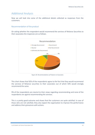 Reliance Securities Ltd.
CUSTOMER SATISFACTION ANALYSIS 43
Additional Analysis
Now we will look into some of the additional details collected as responses from the
customers.
Recommendation of the product
On asking whether the respondent would recommend the services of Reliance Securities to
their associates the responses are as follows.
Figure 20: Recommendations of Products to Associates
This chart shows that 92% of the respondents agree to the fact that they would recommend
the services of Reliance securities to their associates out of which 54% would strongly
recommend the same.
9% of the respondents are neutral to their views regarding recommending and none of the
respondents are against recommending the services.
This is a pretty good outcome and shows that the customers are quite satisfied. In case of
those who are not satisfied, they also expect the organization to improve the performance
and address their grievances with actions.
54%38%
8%
0% 0%
Recommendation
Strongly Recommend Recommend
Neutral Not Recommend
Definitely Not Recommend
 