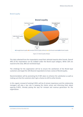 Reliance Securities Ltd.
CUSTOMER SATISFACTION ANALYSIS 44
Brand Loyalty
Figure 21: Brand Loyalty Analysis
This data collected from the respondents reveal their attitude towards other brands. Overall
44% of the respondents can be clubbed under the Brand Loyal category. While 16% are
neutral to the view, 40% are not Brand loyal.
The challenge for the organization will be to ensure the satisfaction of the Brand loyal
customers and target the 16% Neutral respondents to have a sense of Brand Loyalty.
Recommendation will be promoting the R-REF plans to enhance the satisfaction as well as
making sure that the customers don’t get a chance to shift to other brands.
In this regard, renewal of existing R-REFs will be of utmost importance and the relationship
managers will play a key role in keeping the clients active and informing them about
expiring R-REFs, thereby paving the way for renewal and revenue generation for the
organization.
Strongly Brand
Loyalty
22%
Somewhat Brand
Loyalty
22%
Neutral
16%
Little Brand Loyalty
24%
No Brand Loyalty
16%
Brand Loyalty
Strongly Brand Loyalty Somewhat Brand Loyalty Neutral Little Brand Loyalty No Brand Loyalty
 