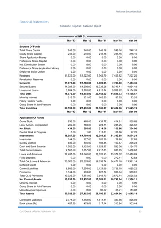 Reliance Securities Ltd.
CUSTOMER SATISFACTION ANALYSIS 53
Financial Statements
Reliance Capital: Balance Sheet
------------------- in INR Cr. -------------------
Mar '13 Mar '12 Mar '11 Mar '10 Mar '09
Sources Of Funds
Total Share Capital 246.00 246.00 246.16 246.16 246.16
Equity Share Capital 246.00 246.00 246.16 246.16 246.16
Share Application Money 0.00 0.00 0.00 0.00 0.00
Preference Share Capital 0.00 0.00 0.00 0.00 0.00
Init. Contribution Settler 0.00 0.00 0.00 0.00 0.00
Preference Share Application Money 0.00 0.00 0.00 0.00 0.00
Employee Stock Opiton 0.00 0.00 0.00 0.00 0.00
Reserves 11,725.00 11,522.00 7,543.79 7,457.82 7,207.20
Revaluation Reserves 0.00 0.00 0.00 0.00 0.00
Networth 11,971.00 11,768.00 7,789.95 7,703.98 7,453.36
Secured Loans 14,388.00 11,698.00 15,338.28 8,747.41 4,954.48
Unsecured Loans 3,684.00 3,895.00 4,815.34 5,938.92 9,154.09
Total Debt 18,072.00 15,593.00 20,153.62 14,686.33 14,108.57
Minority Interest 516.00 131.00 162.80 93.75 83.26
Policy Holders Funds 0.00 0.00 0.00 0.00 0.00
Group Share in Joint Venture 0.00 0.00 0.00 0.00 0.00
Total Liabilities 30,559.00 27,492.00 28,106.37 22,484.06 21,645.19
Mar '13 Mar '12 Mar '11 Mar '10 Mar '09
Application Of Funds
Gross Block 636.00 468.00 438.77 414.91 530.68
Less: Accum. Depreciation 202.00 188.00 224.71 245.25 326.62
Net Block 434.00 280.00 214.06 169.66 204.06
Capital Work in Progress 5.00 1.00 111.31 88.86 97.76
Investments 15,087.00 14,759.00 12,301.37 11,340.59 9,874.24
Inventories 144.00 127.00 185.39 38.80 37.68
Sundry Debtors 839.00 405.00 103.45 190.87 296.24
Cash and Bank Balance 1,582.00 1,125.00 1,928.97 592.08 1,124.70
Total Current Assets 2,565.00 1,657.00 2,217.81 821.75 1,458.62
Loans and Advances 22,497.00 18,646.00 17,120.93 13,377.02 12,479.69
Fixed Deposits 0.00 0.00 0.00 272.41 42.83
Total CA, Loans & Advances 25,062.00 20,303.00 19,338.74 14,471.18 13,981.14
Deffered Credit 0.00 0.00 0.00 0.00 0.00
Current Liabilities 8,885.00 7,558.00 3,121.99 2,736.10 1,685.22
Provisions 1,144.00 293.00 827.74 936.04 939.81
Total CL & Provisions 10,029.00 7,851.00 3,949.73 3,672.14 2,625.03
Net Current Assets 15,033.00 12,452.00 15,389.01 10,799.04 11,356.11
Minority Interest 0.00 0.00 0.00 0.00 0.00
Group Share in Joint Venture 0.00 0.00 0.00 0.00 0.00
Miscellaneous Expenses 0.00 0.00 90.62 85.91 113.02
Total Assets 30,559.00 27,492.00 28,106.37 22,484.06 21,645.19
Contingent Liabilities 2,771.00 1,568.00 1,511.11 330.66 826.89
Book Value (Rs) 487.35 479.09 317.14 313.64 303.44
 