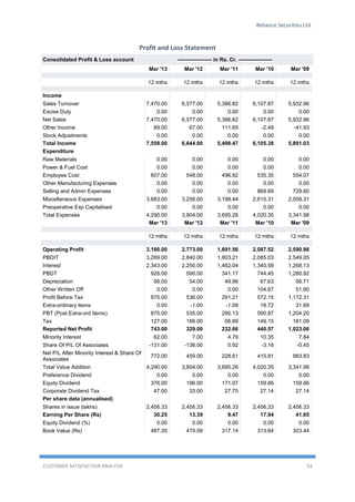 Reliance Securities Ltd.
CUSTOMER SATISFACTION ANALYSIS 54
Profit and Loss Statement
Consolidated Profit & Loss account ------------------- in Rs. Cr. -------------------
Mar '13 Mar '12 Mar '11 Mar '10 Mar '09
12 mths 12 mths 12 mths 12 mths 12 mths
Income
Sales Turnover 7,470.00 6,577.00 5,386.82 6,107.87 5,932.96
Excise Duty 0.00 0.00 0.00 0.00 0.00
Net Sales 7,470.00 6,577.00 5,386.82 6,107.87 5,932.96
Other Income 89.00 67.00 111.65 -2.49 -41.93
Stock Adjustments 0.00 0.00 0.00 0.00 0.00
Total Income 7,559.00 6,644.00 5,498.47 6,105.38 5,891.03
Expenditure
Raw Materials 0.00 0.00 0.00 0.00 0.00
Power & Fuel Cost 0.00 0.00 0.00 0.00 0.00
Employee Cost 607.00 548.00 496.82 535.35 554.07
Other Manufacturing Expenses 0.00 0.00 0.00 0.00 0.00
Selling and Admin Expenses 0.00 0.00 0.00 869.69 729.60
Miscellaneous Expenses 3,683.00 3,256.00 3,198.44 2,615.31 2,058.31
Preoperative Exp Capitalised 0.00 0.00 0.00 0.00 0.00
Total Expenses 4,290.00 3,804.00 3,695.26 4,020.35 3,341.98
Mar '13 Mar '12 Mar '11 Mar '10 Mar '09
12 mths 12 mths 12 mths 12 mths 12 mths
Operating Profit 3,180.00 2,773.00 1,691.56 2,087.52 2,590.98
PBDIT 3,269.00 2,840.00 1,803.21 2,085.03 2,549.05
Interest 2,343.00 2,250.00 1,462.04 1,340.58 1,268.13
PBDT 926.00 590.00 341.17 744.45 1,280.92
Depreciation 56.00 54.00 49.96 67.63 56.71
Other Written Off 0.00 0.00 0.00 104.67 51.90
Profit Before Tax 870.00 536.00 291.21 572.15 1,172.31
Extra-ordinary items 0.00 -1.00 -1.08 18.72 31.89
PBT (Post Extra-ord Items) 870.00 535.00 290.13 590.87 1,204.20
Tax 127.00 189.00 56.89 149.15 181.09
Reported Net Profit 743.00 329.00 232.66 440.57 1,023.06
Minority Interest 62.00 7.00 4.79 10.35 7.84
Share Of P/L Of Associates -131.00 -136.00 0.92 -3.16 -0.45
Net P/L After Minority Interest & Share Of
Associates
772.00 459.00 228.61 415.81 983.83
Total Value Addition 4,290.00 3,804.00 3,695.26 4,020.35 3,341.98
Preference Dividend 0.00 0.00 0.00 0.00 0.00
Equity Dividend 376.00 196.00 171.07 159.66 159.66
Corporate Dividend Tax 47.00 33.00 27.75 27.14 27.14
Per share data (annualised)
Shares in issue (lakhs) 2,456.33 2,456.33 2,456.33 2,456.33 2,456.33
Earning Per Share (Rs) 30.25 13.39 9.47 17.94 41.65
Equity Dividend (%) 0.00 0.00 0.00 0.00 0.00
Book Value (Rs) 487.35 479.09 317.14 313.64 303.44
 