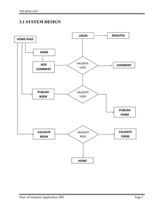 THE BOOK LOFT
Dept. of Computer Application, DSU Page 7
3.1 SYSTEM DESIGN
LOGIN REGISTER
HOME PAGE
BOOK
ADD
COMMENT
VALIDATE
USER
COMMENT
PUBLISH
BOOK
VALIDATE
USER
PUBLISH
FORM
VALIDATE
BOOK
VALIDATE
ROLE
VALIDATE
FORM
HOME
 