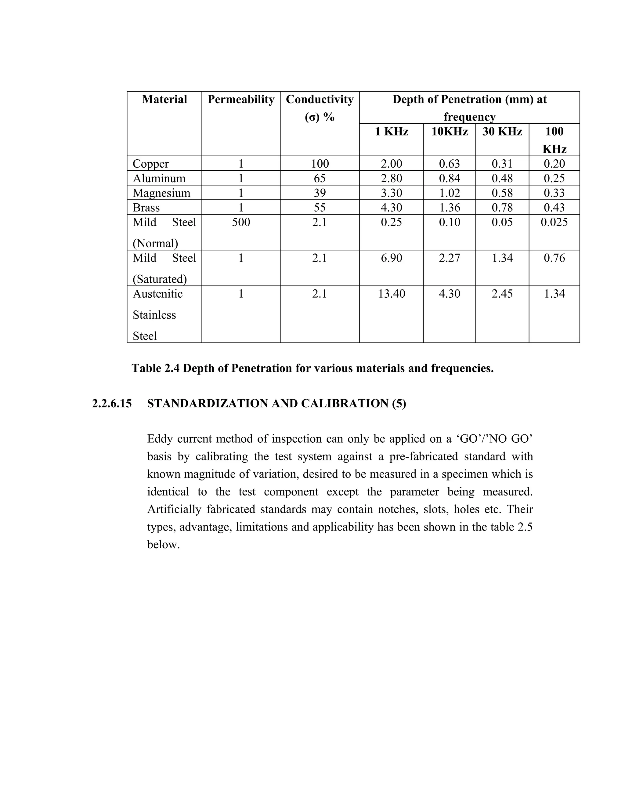Material      Permeability Conductivity            Depth of Penetration (mm) at
                                          (σ) %                         frequency
                                                            1 KHz     10KHz 30 KHz         100
                                                                                          KHz
           Copper               1              100           2.00      0.63      0.31      0.20
           Aluminum             1               65           2.80      0.84      0.48      0.25
           Magnesium            1               39           3.30      1.02      0.58      0.33
           Brass                1               55           4.30      1.36      0.78      0.43
           Mild Steel          500             2.1           0.25      0.10      0.05     0.025
           (Normal)
           Mild Steel           1              2.1           6.90        2.27       1.34        0.76
           (Saturated)
           Austenitic           1              2.1           13.40       4.30       2.45        1.34
           Stainless
           Steel

       Table 2.4 Depth of Penetration for various materials and frequencies.

2.2.6.15      STANDARDIZATION AND CALIBRATION (5)

              Eddy current method of inspection can only be applied on a ‘GO’/’NO GO’
              basis by calibrating the test system against a pre-fabricated standard with
              known magnitude of variation, desired to be measured in a specimen which is
              identical to the test component except the parameter being measured.
              Artificially fabricated standards may contain notches, slots, holes etc. Their
              types, advantage, limitations and applicability has been shown in the table 2.5
              below.
 