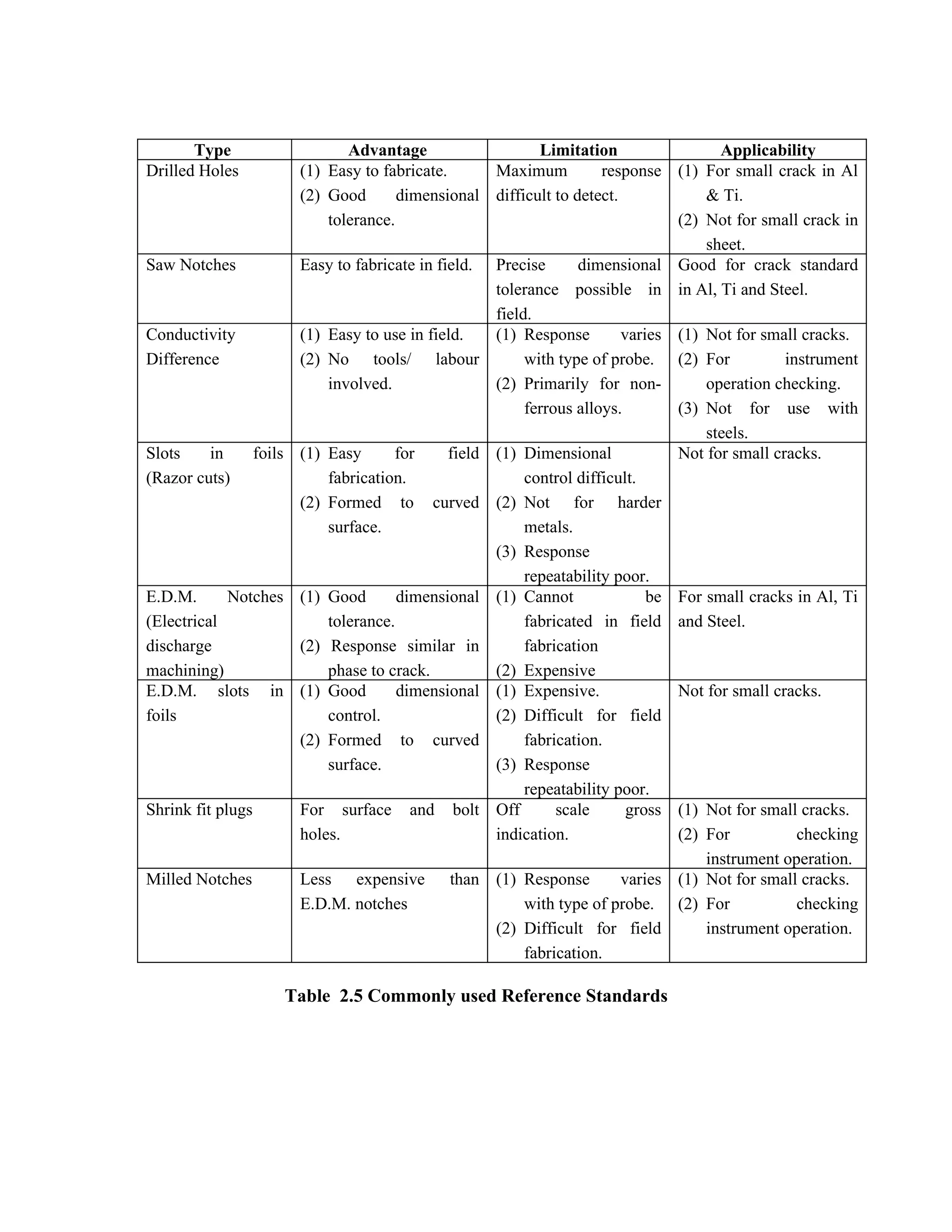 Type                   Advantage                    Limitation                Applicability
Drilled Holes          (1) Easy to fabricate.       Maximum          response (1) For small crack in Al
                       (2) Good       dimensional difficult to detect.             & Ti.
                           tolerance.                                          (2) Not for small crack in
                                                                                   sheet.
Saw Notches            Easy to fabricate in field. Precise       dimensional Good for crack standard
                                                    tolerance possible in in Al, Ti and Steel.
                                                    field.
Conductivity           (1) Easy to use in field.    (1) Response        varies (1) Not for small cracks.
Difference             (2) No tools/ labour              with type of probe. (2) For           instrument
                           involved.                (2) Primarily for non-         operation checking.
                                                         ferrous alloys.       (3) Not for use with
                                                                                   steels.
Slots     in     foils (1) Easy      for      field (1) Dimensional            Not for small cracks.
(Razor cuts)               fabrication.                  control difficult.
                       (2) Formed to curved (2) Not for harder
                           surface.                      metals.
                                                    (3) Response
                                                         repeatability poor.
E.D.M.       Notches (1) Good         dimensional (1) Cannot                be For small cracks in Al, Ti
(Electrical                tolerance.                    fabricated in field and Steel.
discharge              (2) Response similar in           fabrication
machining)                 phase to crack.          (2) Expensive
E.D.M. slots in (1) Good              dimensional (1) Expensive.               Not for small cracks.
foils                      control.                 (2) Difficult for field
                       (2) Formed to curved              fabrication.
                           surface.                 (3) Response
                                                         repeatability poor.
Shrink fit plugs       For surface and bolt Off               scale      gross (1) Not for small cracks.
                       holes.                       indication.                (2) For           checking
                                                                                   instrument operation.
Milled Notches         Less expensive than (1) Response                 varies (1) Not for small cracks.
                       E.D.M. notches                    with type of probe. (2) For             checking
                                                    (2) Difficult for field        instrument operation.
                                                         fabrication.

                    Table 2.5 Commonly used Reference Standards
 
