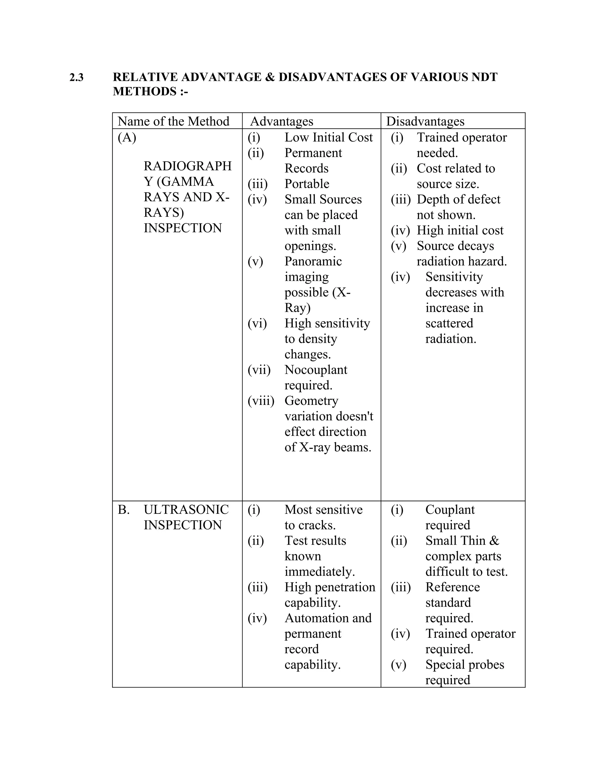 2.3   RELATIVE ADVANTAGE & DISADVANTAGES OF VARIOUS NDT
      METHODS :-

      Name of the Method    Advantages              Disadvantages
      (A)                  (i)    Low Initial Cost (i) Trained operator
                           (ii)   Permanent               needed.
           RADIOGRAPH             Records           (ii) Cost related to
           Y (GAMMA        (iii) Portable                 source size.
           RAYS AND X-     (iv) Small Sources       (iii) Depth of defect
           RAYS)                  can be placed           not shown.
           INSPECTION             with small        (iv) High initial cost
                                  openings.         (v) Source decays
                           (v)    Panoramic               radiation hazard.
                                  imaging           (iv) Sensitivity
                                  possible (X-              decreases with
                                  Ray)                      increase in
                           (vi) High sensitivity            scattered
                                  to density                radiation.
                                  changes.
                           (vii) Nocouplant
                                  required.
                           (viii) Geometry
                                  variation doesn't
                                  effect direction
                                  of X-ray beams.



      B.   ULTRASONIC      (i)     Most sensitive     (i)     Couplant
           INSPECTION              to cracks.                 required
                           (ii)    Test results       (ii)    Small Thin &
                                   known                      complex parts
                                   immediately.               difficult to test.
                           (iii)   High penetration   (iii)   Reference
                                   capability.                standard
                           (iv)    Automation and             required.
                                   permanent          (iv)    Trained operator
                                   record                     required.
                                   capability.        (v)     Special probes
                                                              required
 