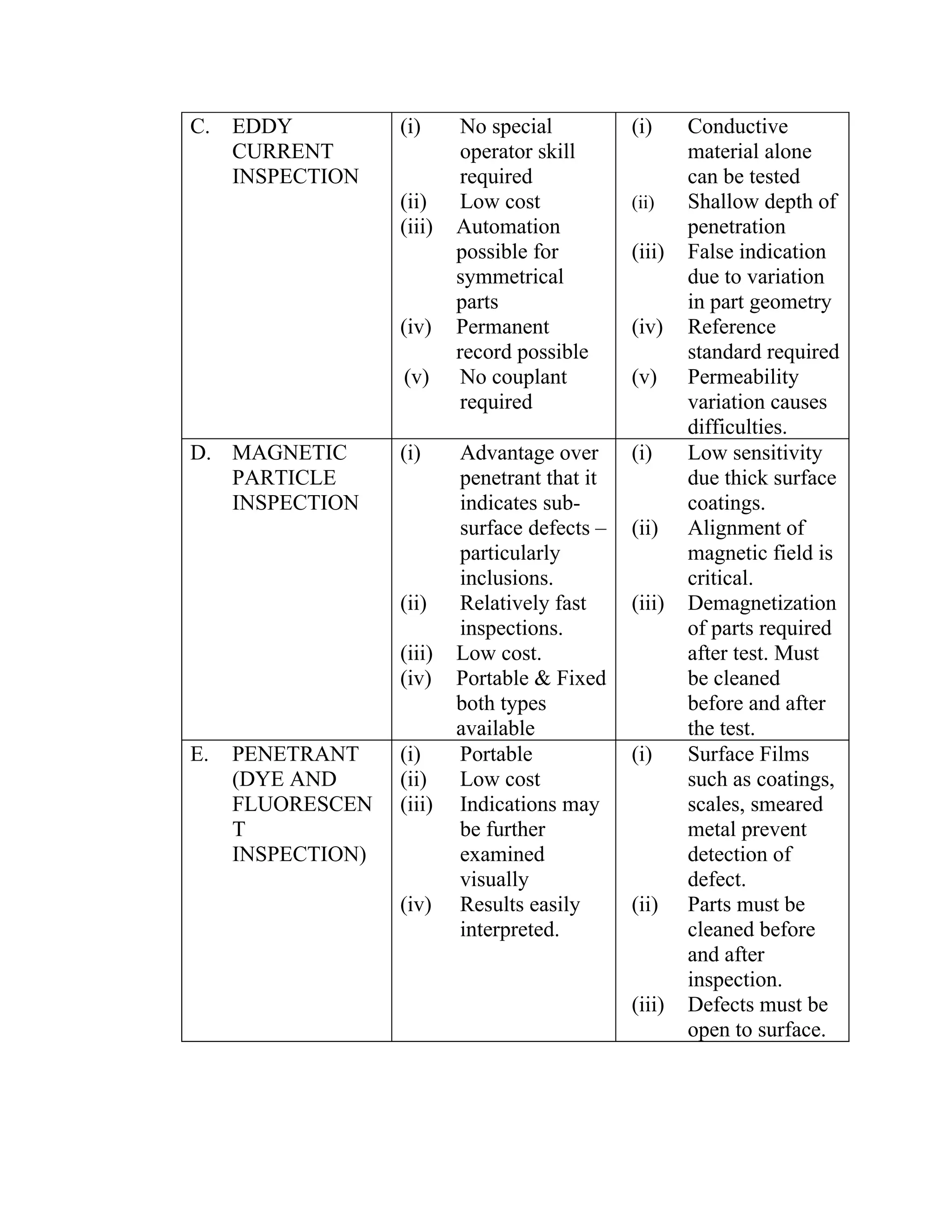 C.   EDDY          (i)      No special         (i)     Conductive
     CURRENT                operator skill             material alone
     INSPECTION             required                   can be tested
                   (ii)     Low cost           (ii)    Shallow depth of
                   (iii)   Automation                  penetration
                           possible for        (iii)   False indication
                           symmetrical                 due to variation
                           parts                       in part geometry
                   (iv)    Permanent           (iv)    Reference
                           record possible             standard required
                   (v)      No couplant        (v)     Permeability
                            required                   variation causes
                                                       difficulties.
D. MAGNETIC        (i)     Advantage over      (i)     Low sensitivity
   PARTICLE                penetrant that it           due thick surface
   INSPECTION              indicates sub-              coatings.
                           surface defects –   (ii)    Alignment of
                           particularly                magnetic field is
                           inclusions.                 critical.
                   (ii)    Relatively fast     (iii)   Demagnetization
                           inspections.                of parts required
                   (iii)   Low cost.                   after test. Must
                   (iv)    Portable & Fixed            be cleaned
                           both types                  before and after
                           available                   the test.
E.   PENETRANT     (i)     Portable            (i)     Surface Films
     (DYE AND      (ii)    Low cost                    such as coatings,
     FLUORESCEN    (iii)   Indications may             scales, smeared
     T                     be further                  metal prevent
     INSPECTION)           examined                    detection of
                           visually                    defect.
                   (iv)    Results easily      (ii)    Parts must be
                           interpreted.                cleaned before
                                                       and after
                                                       inspection.
                                               (iii)   Defects must be
                                                       open to surface.
 