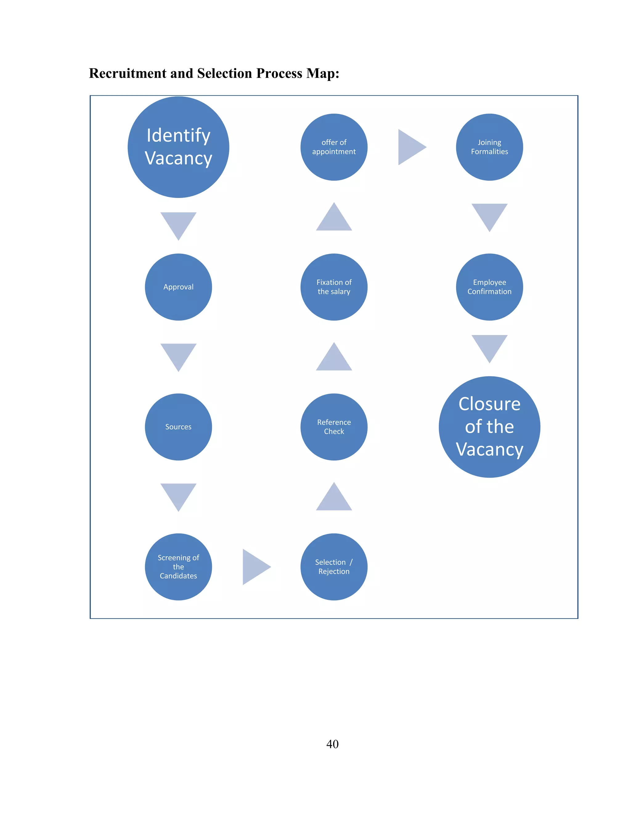 Recruitment and Selection Process Map:



        Identify                   offer of        Joining
                                 appointment     Formalities
        Vacancy




                                  Fixation of     Employee
           Approval
                                  the salary     Confirmation




                                                Closure
            Sources
                                  Reference
                                    Check        of the
                                                Vacancy




          Screening of
                                  Selection /
              the
                                   Rejection
           Candidates




                                     40
 