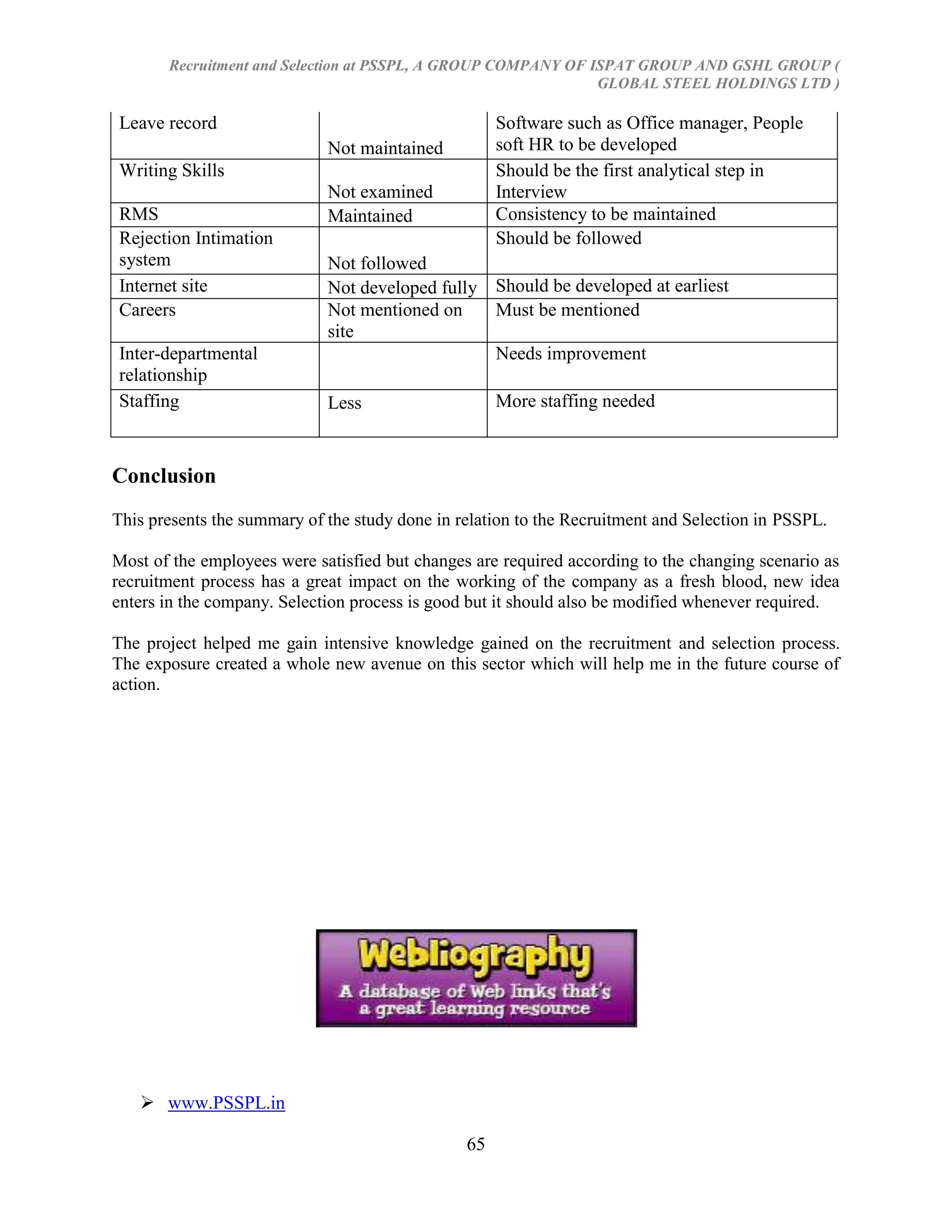 Recruitment and Selection at PSSPL, A GROUP COMPANY OF ISPAT GROUP AND GSHL GROUP (
                                                               GLOBAL STEEL HOLDINGS LTD )

Leave record                                         Software such as Office manager, People
                             Not maintained          soft HR to be developed
Writing Skills                                       Should be the first analytical step in
                             Not examined            Interview
RMS                          Maintained              Consistency to be maintained
Rejection Intimation                                 Should be followed
system                       Not followed
Internet site                Not developed fully Should be developed at earliest
Careers                      Not mentioned on    Must be mentioned
                             site
Inter-departmental                               Needs improvement
relationship
Staffing                     Less                    More staffing needed



Conclusion
This presents the summary of the study done in relation to the Recruitment and Selection in PSSPL.

Most of the employees were satisfied but changes are required according to the changing scenario as
recruitment process has a great impact on the working of the company as a fresh blood, new idea
enters in the company. Selection process is good but it should also be modified whenever required.

The project helped me gain intensive knowledge gained on the recruitment and selection process.
The exposure created a whole new avenue on this sector which will help me in the future course of
action.




    www.PSSPL.in

                                                65
 