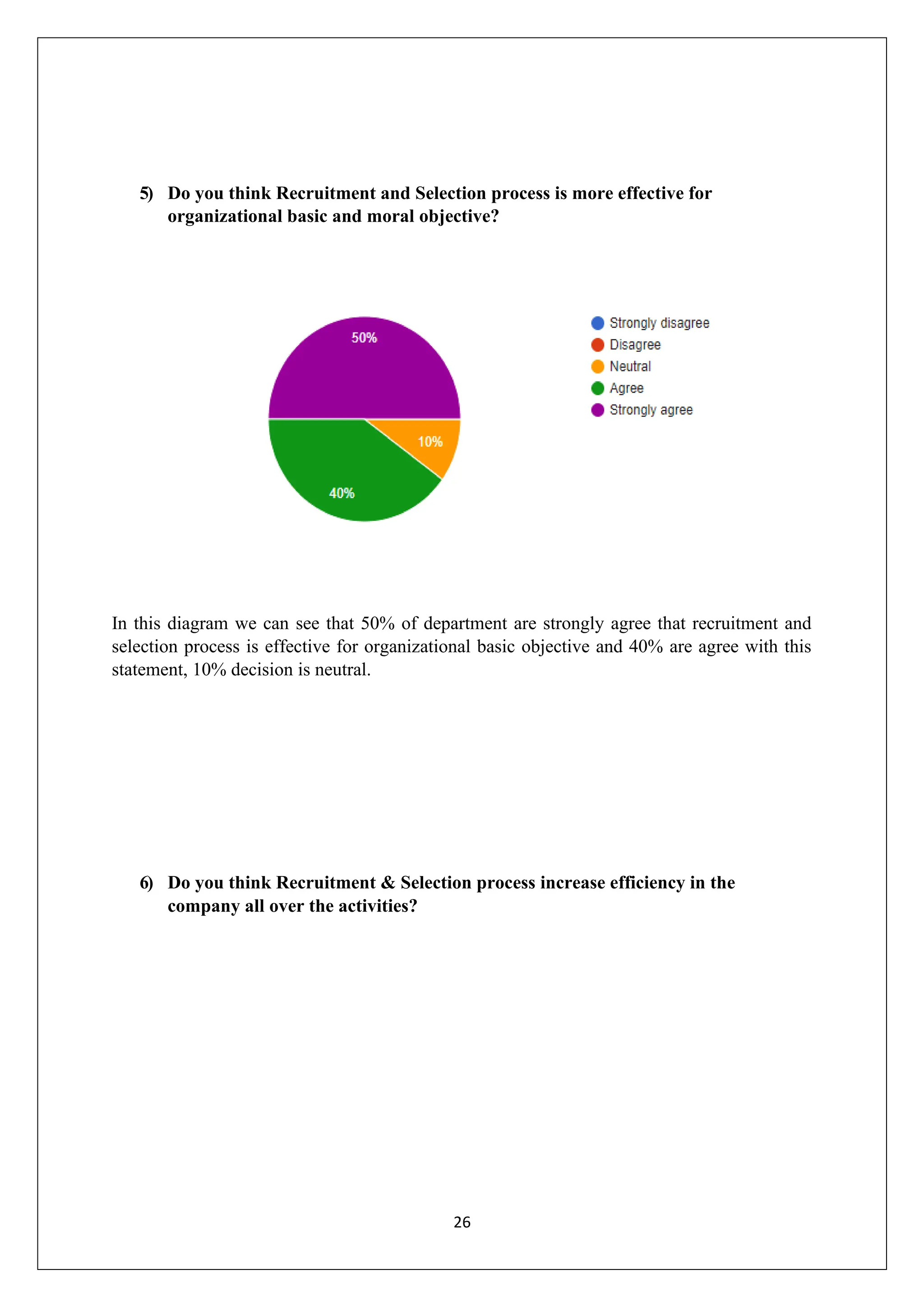 26
5) Do you think Recruitment and Selection process is more effective for
organizational basic and moral objective?
In this diagram we can see that 50% of department are strongly agree that recruitment and
selection process is effective for organizational basic objective and 40% are agree with this
statement, 10% decision is neutral.
6) Do you think Recruitment & Selection process increase efficiency in the
company all over the activities?
 