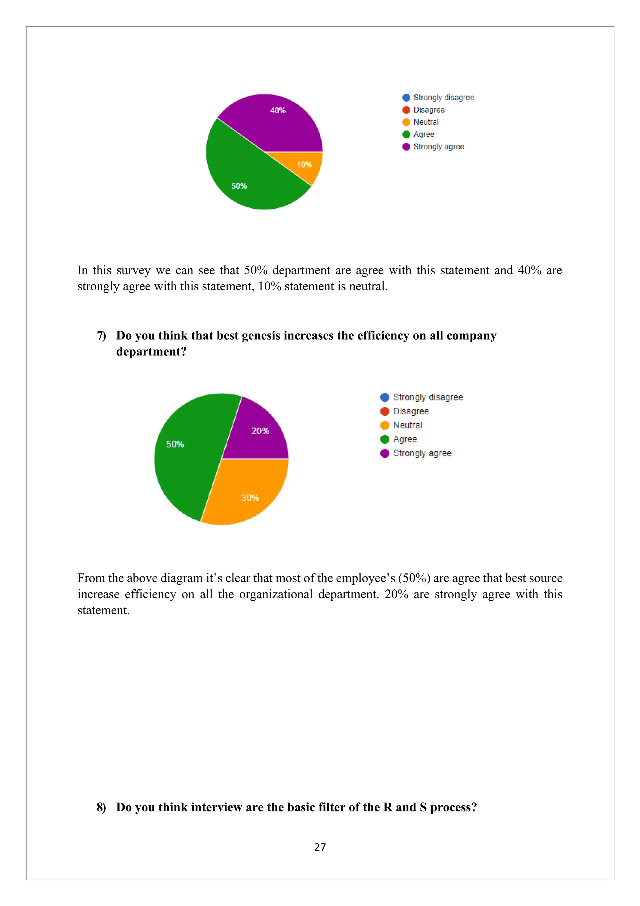 27
In this survey we can see that 50% department are agree with this statement and 40% are
strongly agree with this statement, 10% statement is neutral.
7) Do you think that best genesis increases the efficiency on all company
department?
From the above diagram it’s clear that most of the employee’s (50%) are agree that best source
increase efficiency on all the organizational department. 20% are strongly agree with this
statement.
8) Do you think interview are the basic filter of the R and S process?
 