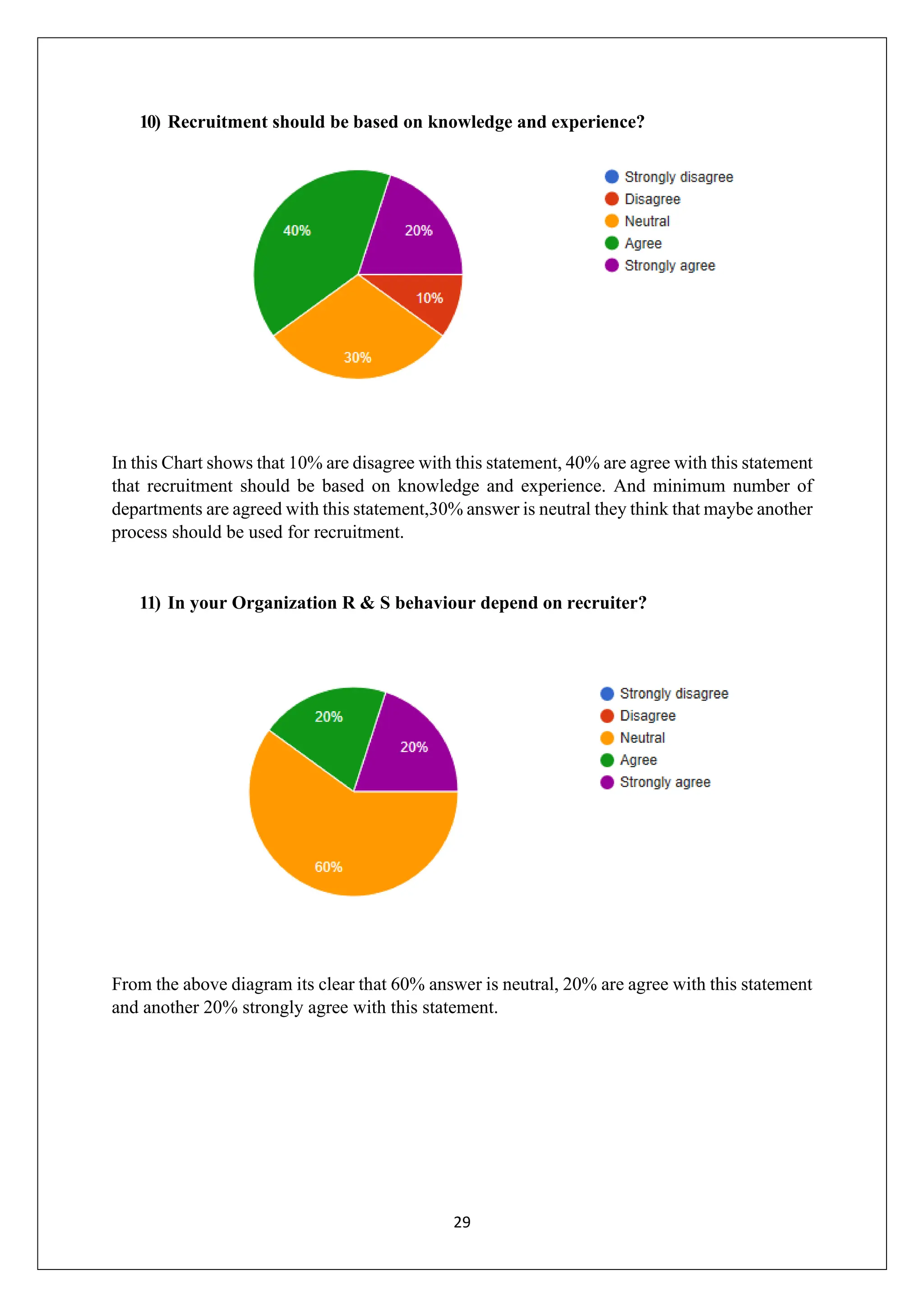 29
10) Recruitment should be based on knowledge and experience?
In this Chart shows that 10% are disagree with this statement, 40% are agree with this statement
that recruitment should be based on knowledge and experience. And minimum number of
departments are agreed with this statement,30% answer is neutral they think that maybe another
process should be used for recruitment.
11) In your Organization R & S behaviour depend on recruiter?
From the above diagram its clear that 60% answer is neutral, 20% are agree with this statement
and another 20% strongly agree with this statement.
 