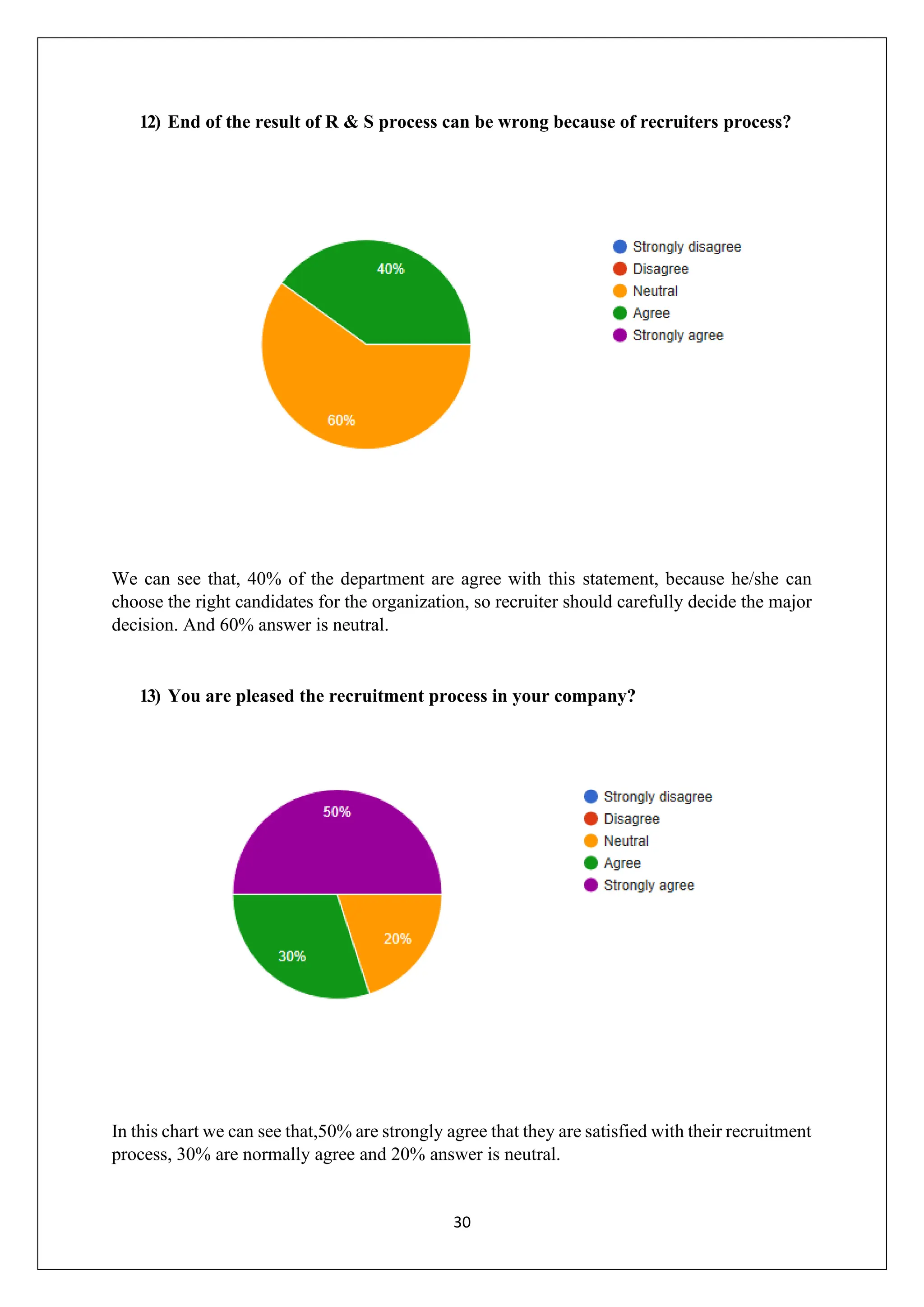 30
12) End of the result of R & S process can be wrong because of recruiters process?
We can see that, 40% of the department are agree with this statement, because he/she can
choose the right candidates for the organization, so recruiter should carefully decide the major
decision. And 60% answer is neutral.
13) You are pleased the recruitment process in your company?
In this chart we can see that,50% are strongly agree that they are satisfied with their recruitment
process, 30% are normally agree and 20% answer is neutral.
 