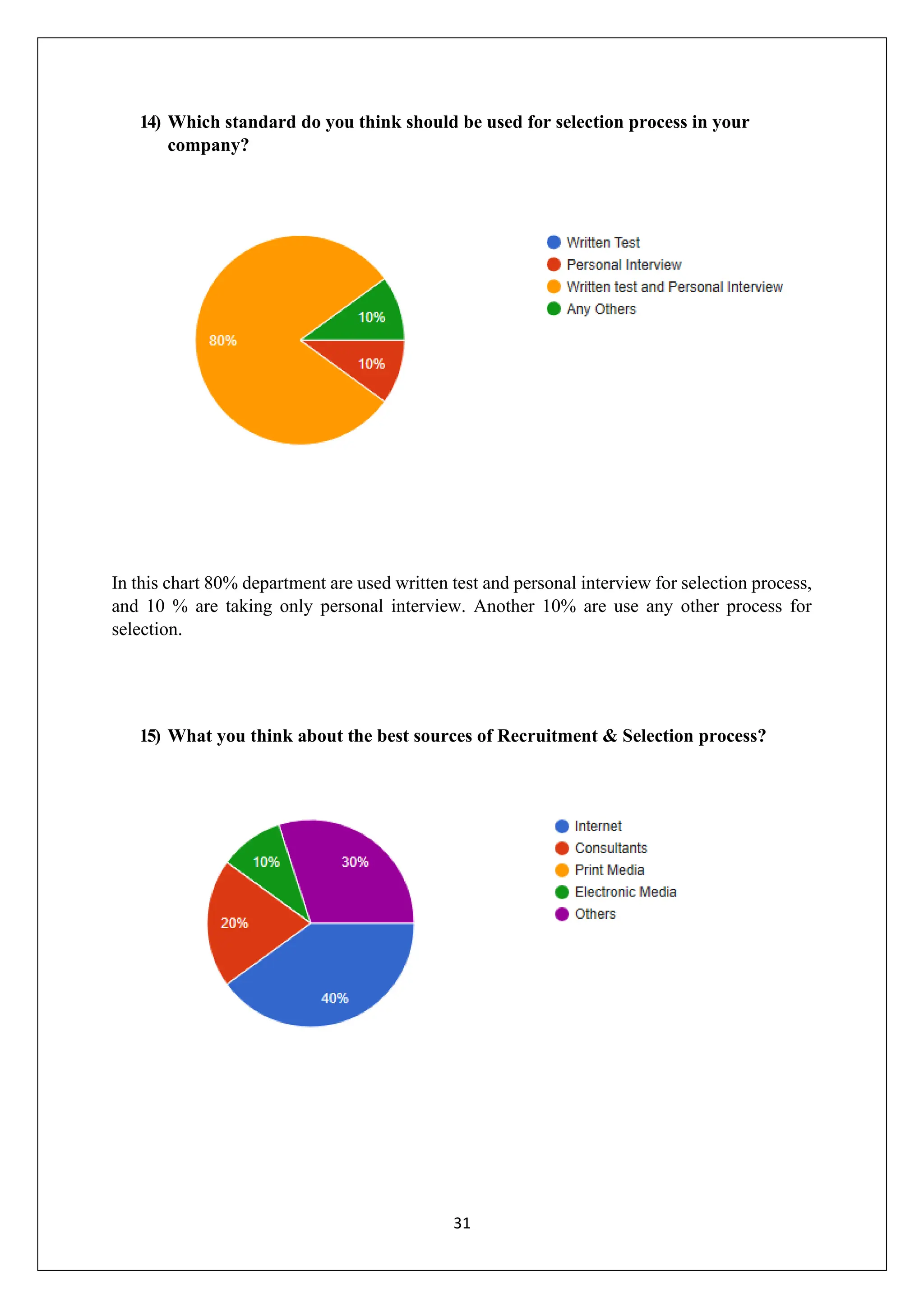 31
14) Which standard do you think should be used for selection process in your
company?
In this chart 80% department are used written test and personal interview for selection process,
and 10 % are taking only personal interview. Another 10% are use any other process for
selection.
15) What you think about the best sources of Recruitment & Selection process?
 