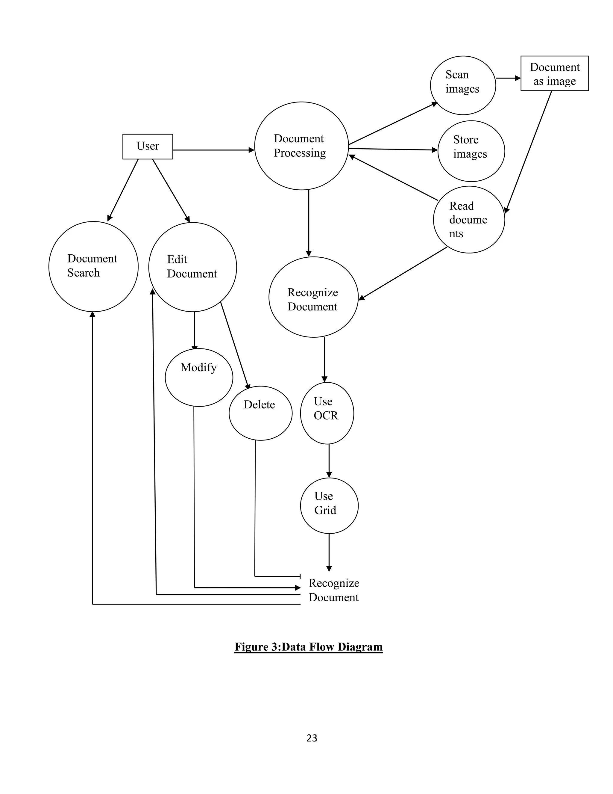 Document 
Processing 
Use 
OCR 
Recognize 
Document 
Figure 3:Data Flow Diagram 
23 
Scan 
images 
Store 
images 
Read 
docume 
nts 
Modify 
Use 
Grid 
Delete 
Recognize 
Document 
Edit 
Document 
Document 
Search 
User 
Document 
as image 
 