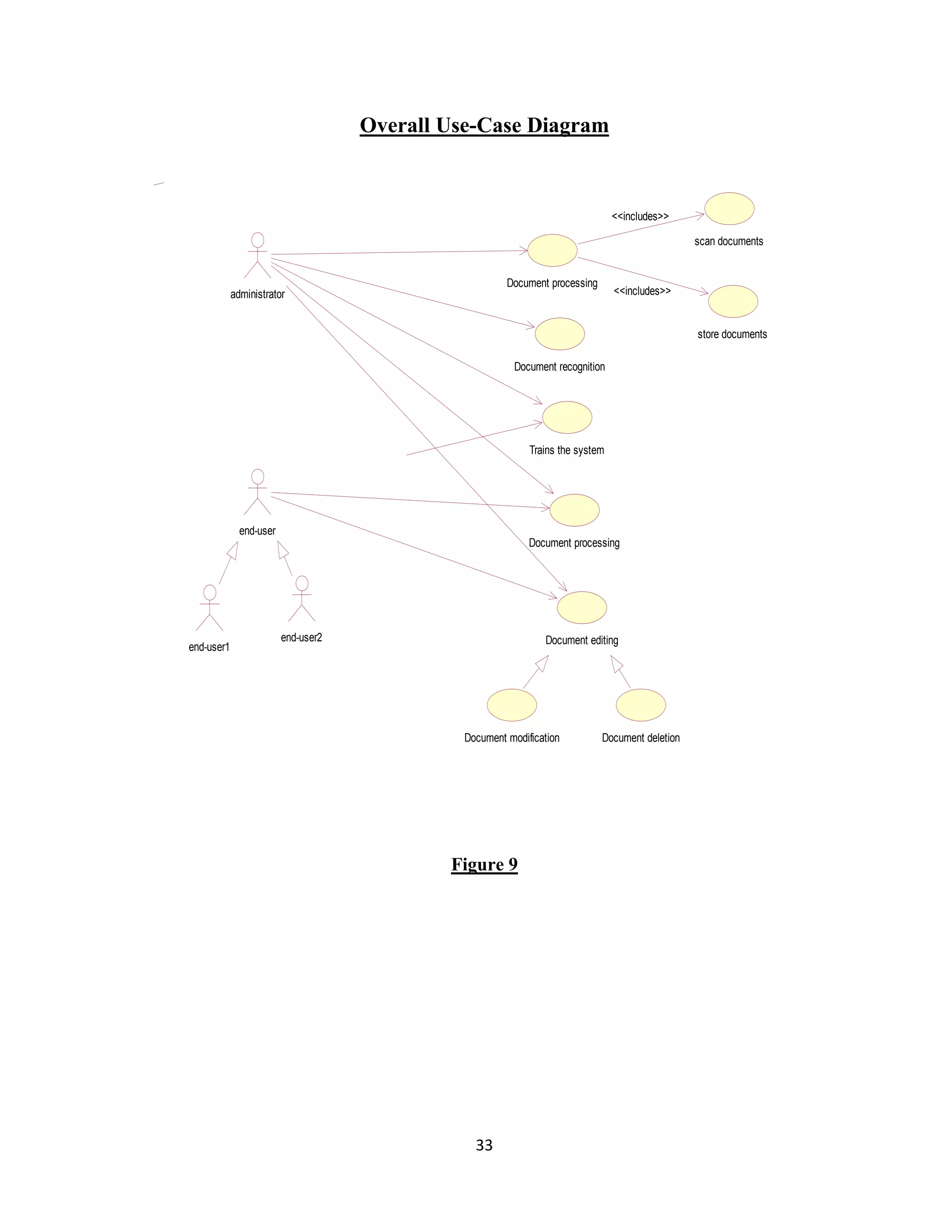 Overall Use-Case Diagram 
Document recognition 
Figure 9 
33 
end-user1 
end-user2 
Document modification Document deletion 
scan documents 
store documents 
Document processing 
&lt;&lt;includes&gt;&gt; 
&lt;&lt;includes&gt;&gt; 
Document processing 
Document editing 
administrator 
Trains the system 
end-user 
 