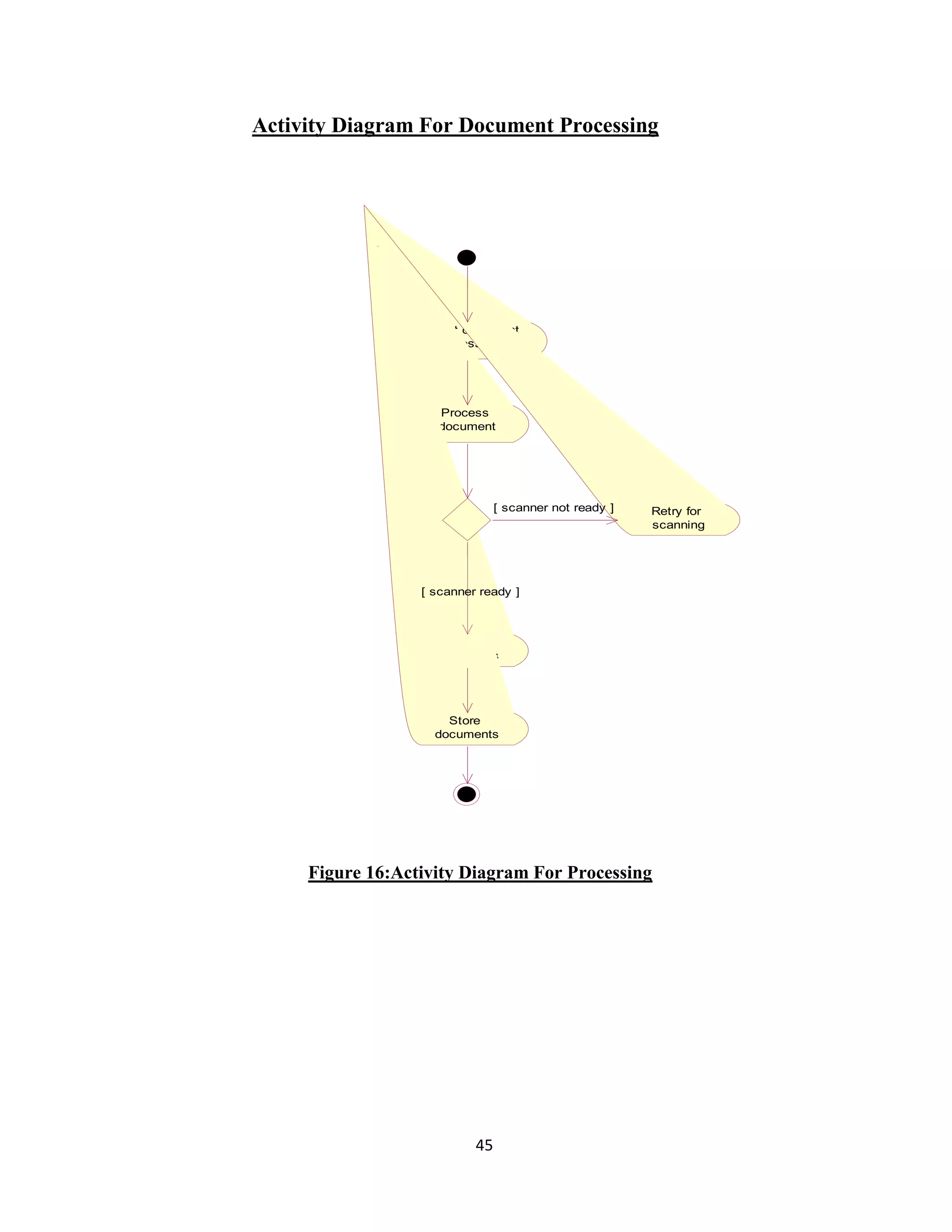 Activity Diagram For Document Processing 
Request document 
processing 
Process 
document 
[ scanner not ready ] 
[ scanner ready ] 
Figure 16:Activity Diagram For Processing 
45 
Retry for 
scanning 
Scan 
documents 
Store 
documents 
 