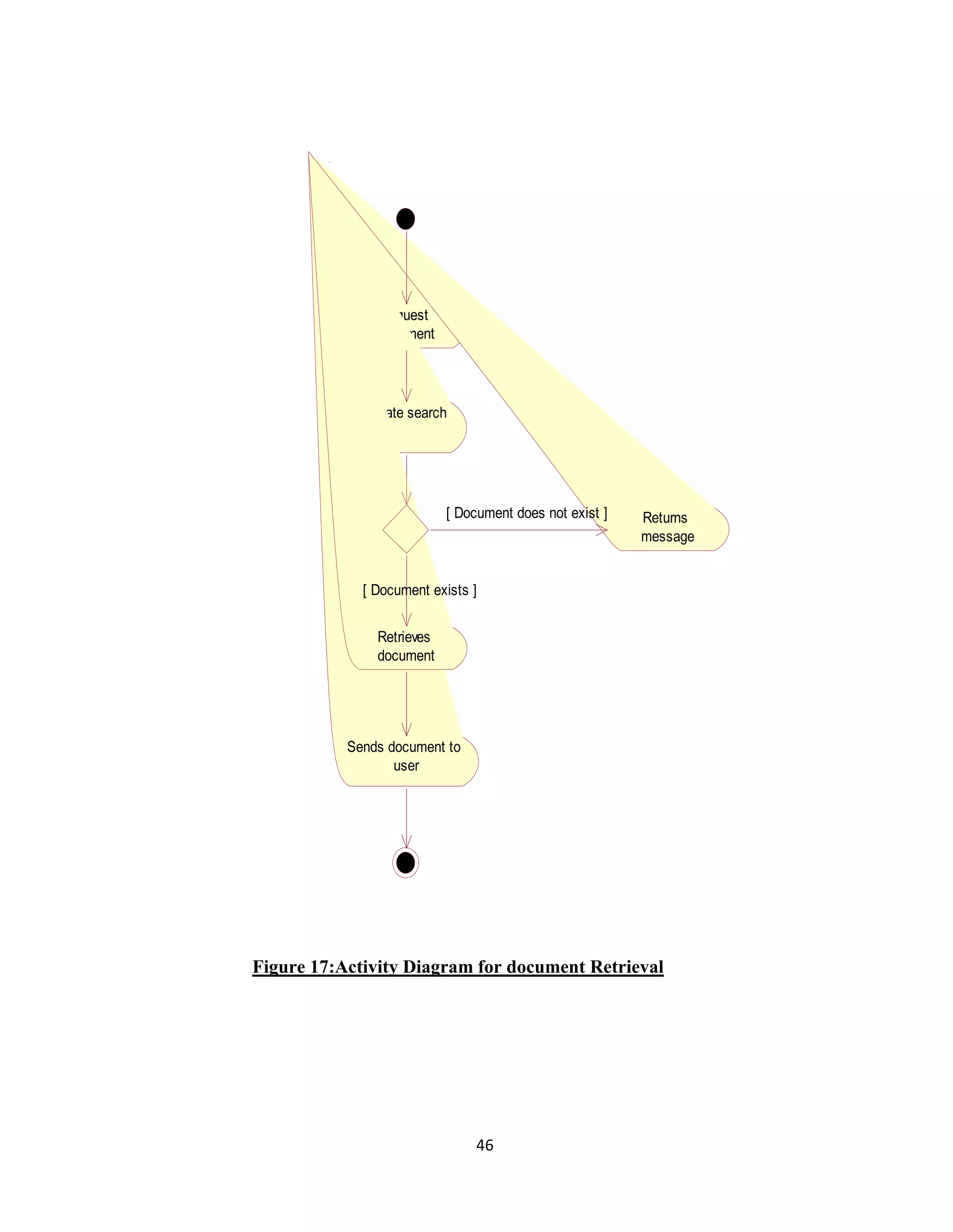 [ Document exists ] 
Retrieves 
document 
Figure 17:Activity Diagram for document Retrieval 
46 
Request 
document 
Initiate search 
Returns 
message 
Sends document to 
user 
[ Document does not exist ] 
 
