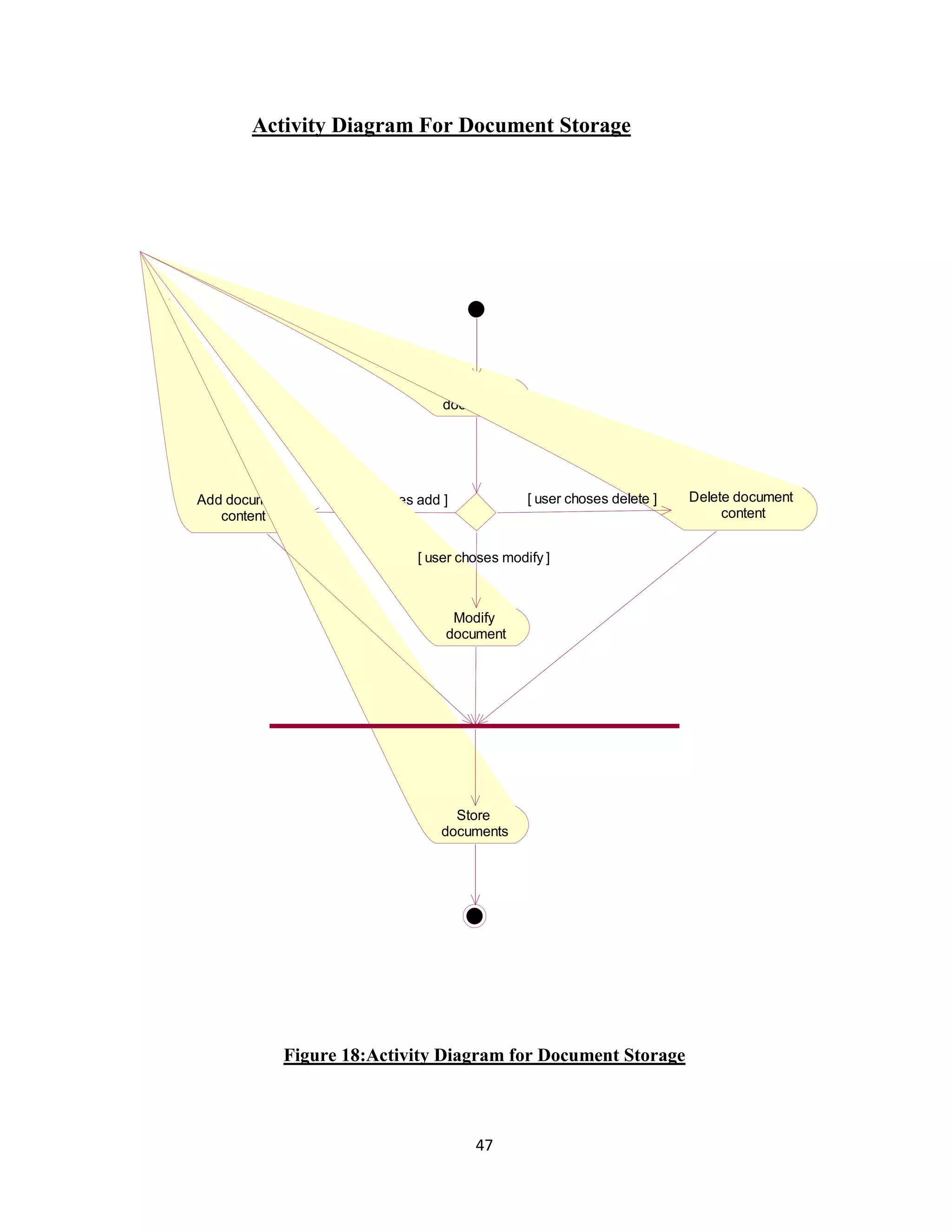 Activity Diagram For Document Storage 
Edit 
documents 
[ user choses modify ] 
Figure 18:Activity Diagram for Document Storage 
47 
Delete document 
content 
Add document [ user choses delete ] 
content 
[ user choses add ] 
Modify 
document 
Store 
documents 
 