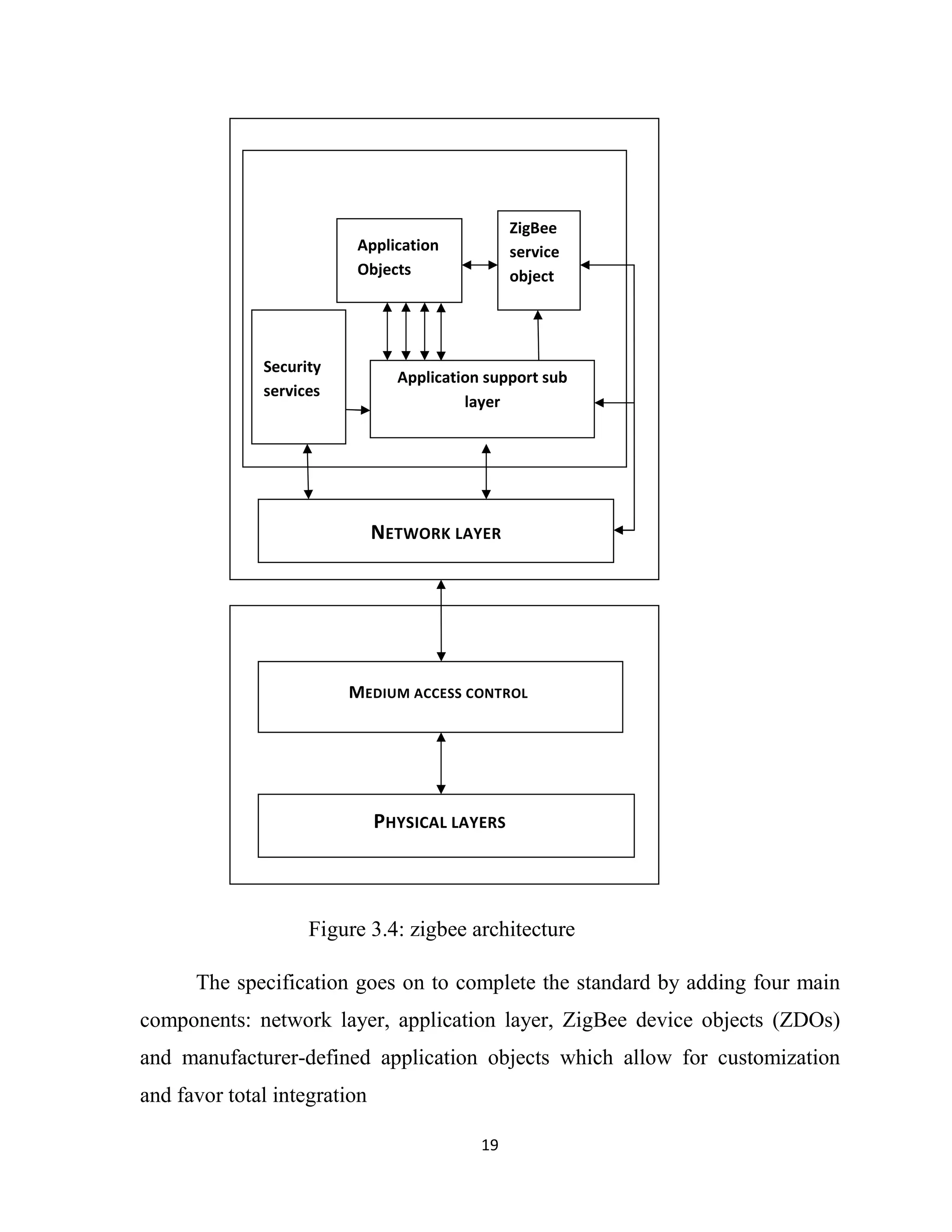19
Figure 3.4: zigbee architecture
The specification goes on to complete the standard by adding four main
components: network layer, application layer, ZigBee device objects (ZDOs)
and manufacturer-defined application objects which allow for customization
and favor total integration
Security
services
Application
Objects
ZigBee
service
object
Application support sub
layer
NETWORK LAYER
PHYSICAL LAYERS
MEDIUM ACCESS CONTROL
 