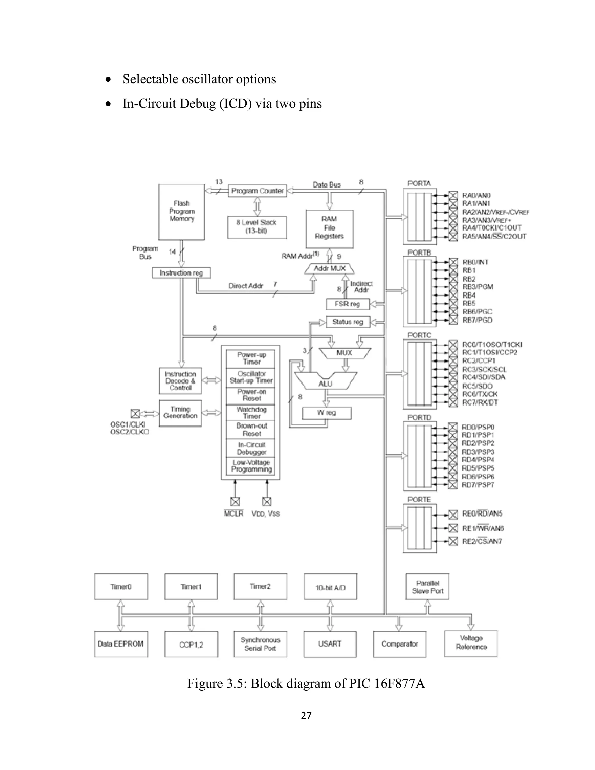 • Selectable oscillator options
• In-Circuit Debug (ICD) via two pins
Figure 3.5: Block diagram of PIC 16F877A
27
Selectable oscillator options
Circuit Debug (ICD) via two pins
Figure 3.5: Block diagram of PIC 16F877A
 